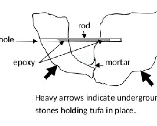 Drawing of how two tufa stones were tied together with a steel rod. Drawing of how two tufa stones were tied together with a steel rod.