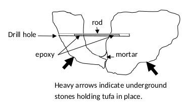 Drawing of how two tufa stones were tied together with a steel rod.